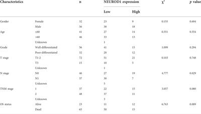 NEUROD1 predicts better prognosis in pancreatic cancer revealed by a TILs-based prognostic signature